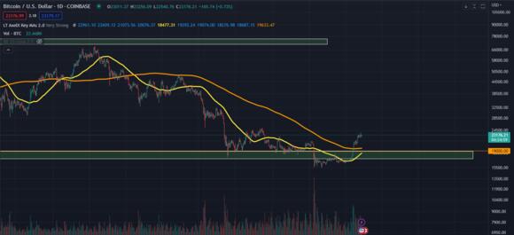 BTC Goldencross