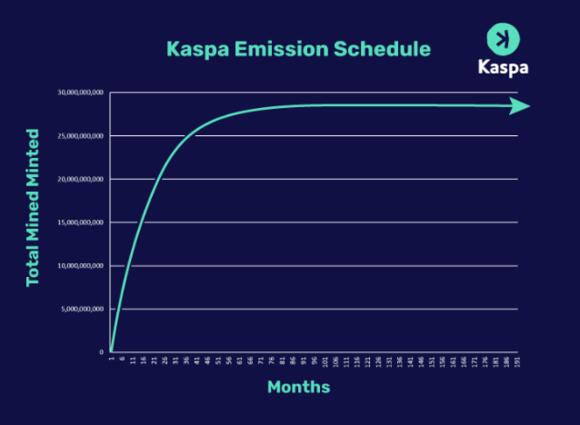 Kaspa token emissie