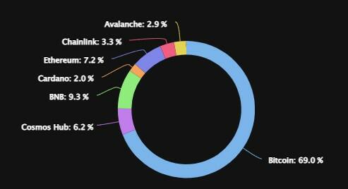 pie chart