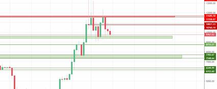 Grafiek en koers van Bitcoin te zien op Tradingview.